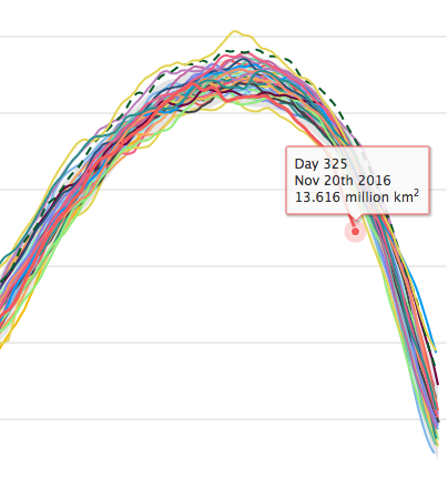 Selon NSIDC, la rapide et précoce réduction de la banquise au niveau de la Péninsule Antarctique peut créer des conditions favorables pour la rupture d’ici la fin de l’été austral de la plate-forme glaciaire situié à l’est de cette péninsule. Doc. NSIDC
